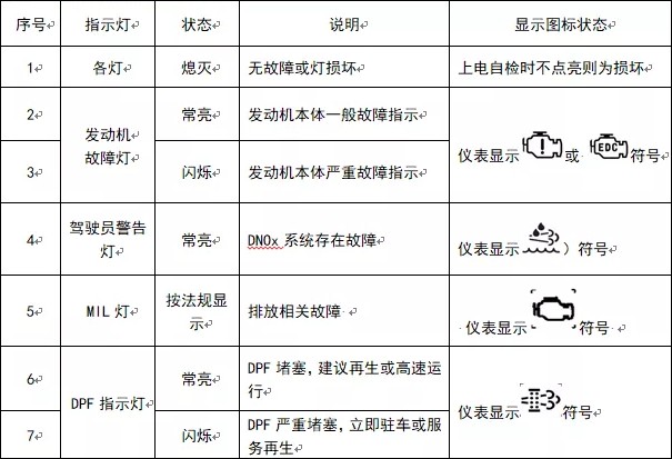 國六發動機指示燈狀態說明 國六發動機指示燈狀態說明